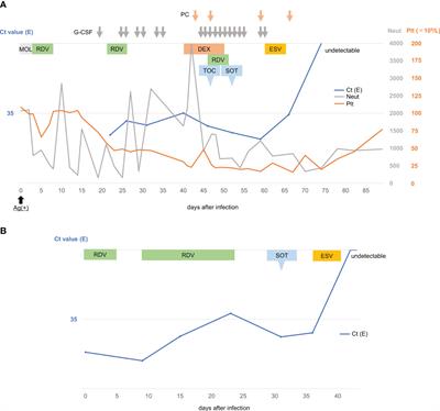 Case report: Ensitrelvir for treatment of persistent COVID-19 in lymphoma patients: a report of two cases